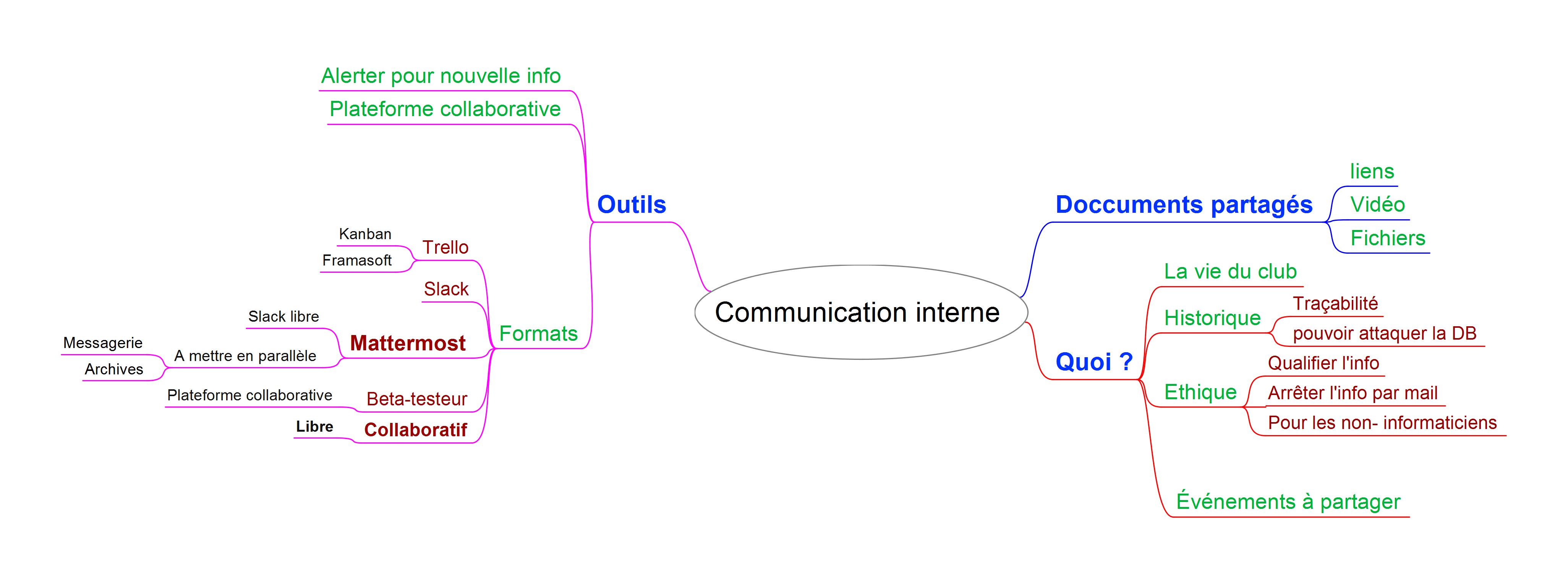 Communication interne